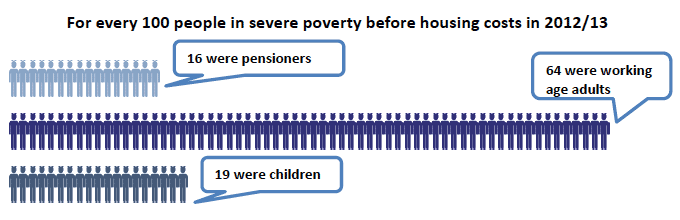 For every 100 people in severe poverty before housing costs in 2012/13