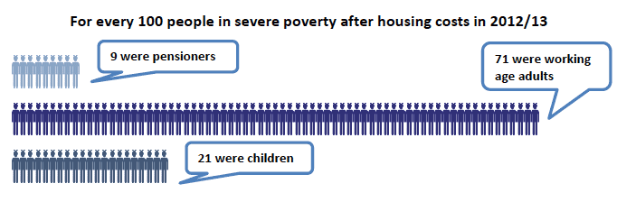 For every 100 people in severe poverty after housing costs in 2012/13