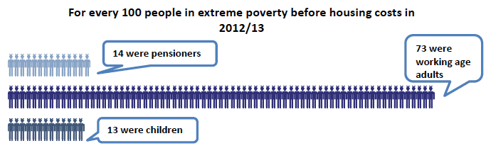 For every 100 people in extreme poverty before housing costs in 2012/13