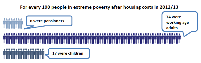 For every 100 people in extreme poverty after housing costs in 2012/13