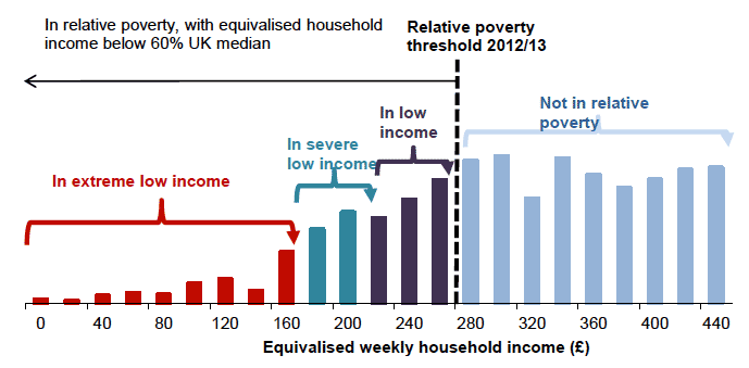 income distribution for Scotland in 2012/13
