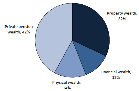 Chart 2.1: Components of total wealth, 2010/12