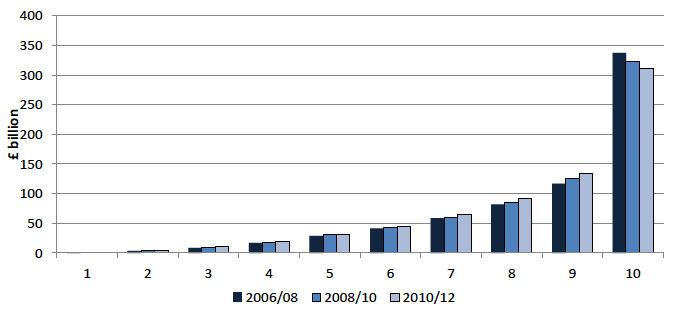 Chart 3.3: Aggregate household wealth by decile, 2006/08 - 2010/12