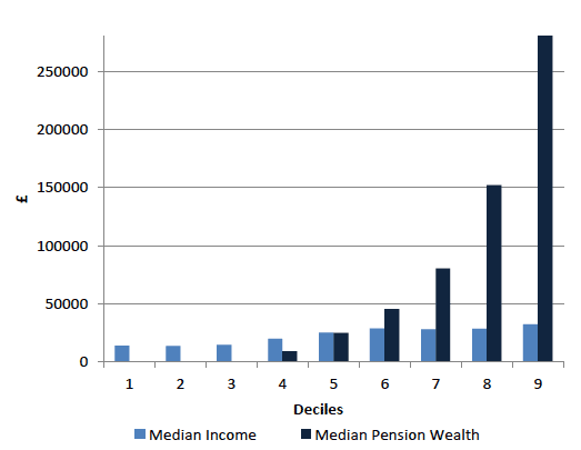 Chart 4.4: Median pension wealth and income by decile, 2010/12