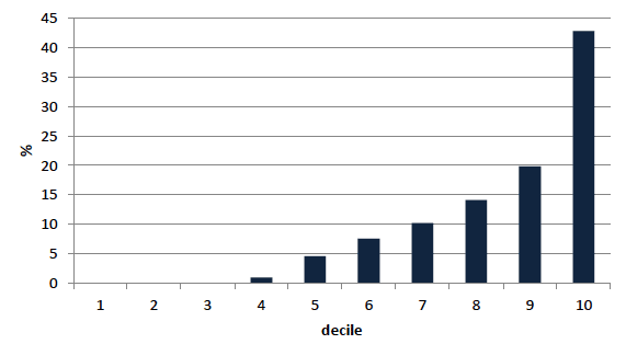 Chart 4.5: Property wealth by decile, 2010/12 