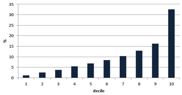 Chart 4.6: Physical wealth by decile, 2010/12 