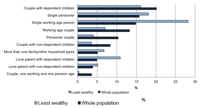 Chart 5.1: Household composition, least wealthy 30 per cent and whole population, 2010/12