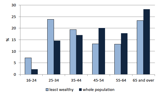 Chart 5.3: Age of head of household, least wealthy 30 per cent and whole population, 2010/12