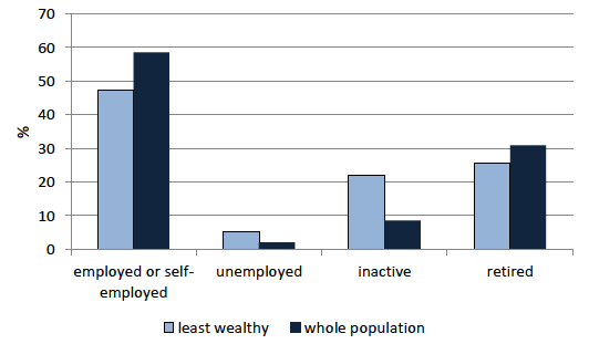 Chart 5.4 Employment status of head of household, least wealthy 30 per cent and whole population, 2010/12