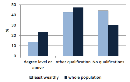 Chart 5.5: Education of head of household, least wealthy 30 per cent and whole population, 2010/12