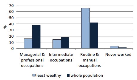 Chart 5.6: Socio-economic group of head of household, least wealthy 30 per cent and whole population, 2010/12