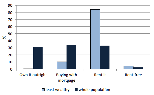 Chart 5.7 Tenure or main residence, least wealthy 30 per cent and whole population, 2010/12