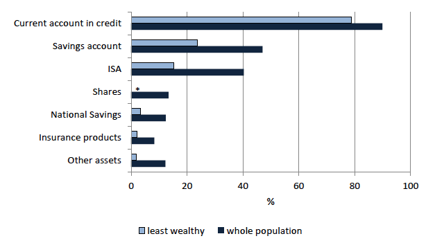 Chart 5.8 Percentage of households with formal financial assets, least wealthy 30 per cent and whole population, 2010/12
