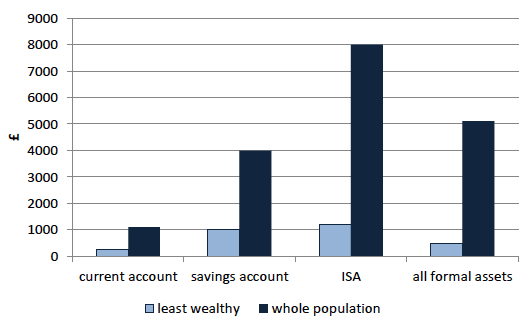Chart 5.9: Median value of formal financial assets, least wealthy 30 per cent and whole population, 2010/2012