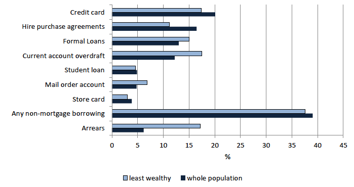 Chart 5.12: Percentage of households with non-mortgage borrowing, least wealthy 30 per cent and whole population, 2010/12