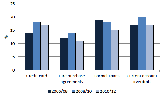 Chart 5.14: Percentage of households with non-mortgage borrowing, least wealthy 30 per cent. 2006/08 - 2010/12