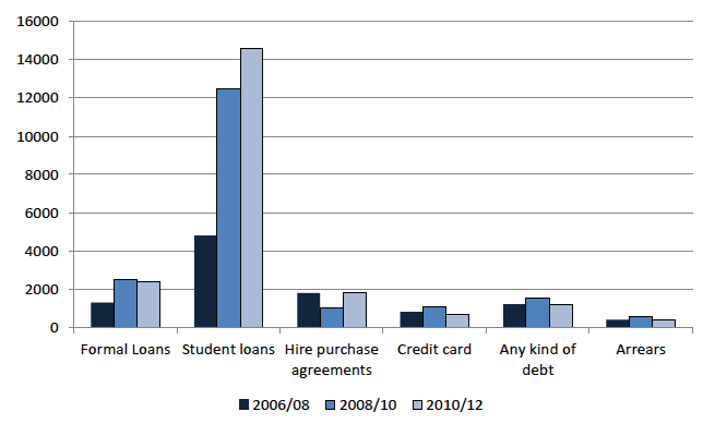 Chart 5.15 Median amounts outstanding for household non-mortgage borrowing and median household arrears – least wealthy 30 per cent, 2006/08 - 2010/12
