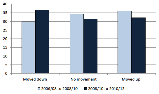 Chart 6.2: Movement across financial wealth bands, 2006/08 to 2008/10 and 2008/10 to 2010/12