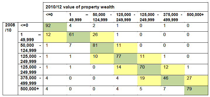 Table 6.3:  Movement of households across property wealth bands, 2008/10 to 2010/12