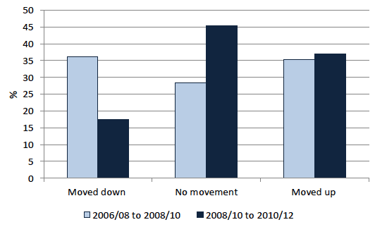 Chart 6.4: Movement across physical wealth bands, 2006/08 to 2008/10 and 2008/10 to 2010/12