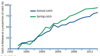 Figure 3 Catch and Release, Rod and Line Fishery