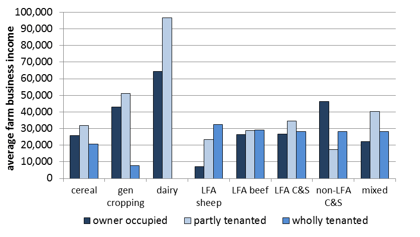 Farm business income by farm and tenure type