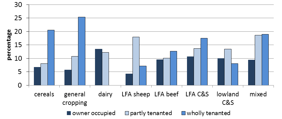 Liabilities as a percentage of assets, by farm and tenure type