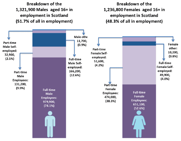 Figure 3 - Composition of the working population of Scotland in 2014