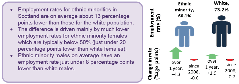 Figure 9 - Employment rates by ethnicity, change over year and since 2008, Scotland