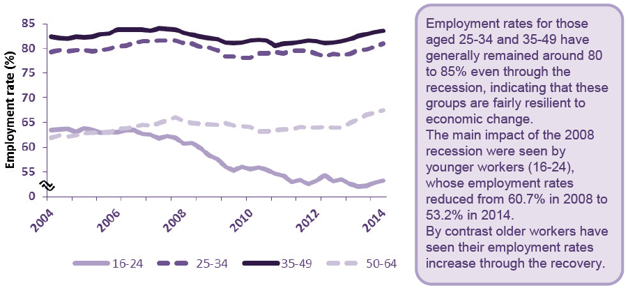 Figure 10 - Employment rate by age group, Scotland, 2004 to 2014