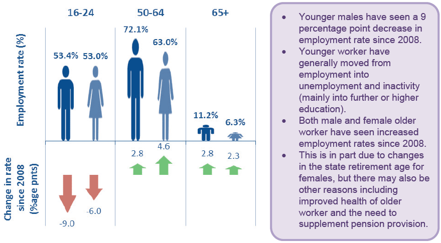 Figure 11 - Employment rate by age group (16-24, 50-64 and 65+), change since 2008, Scotland