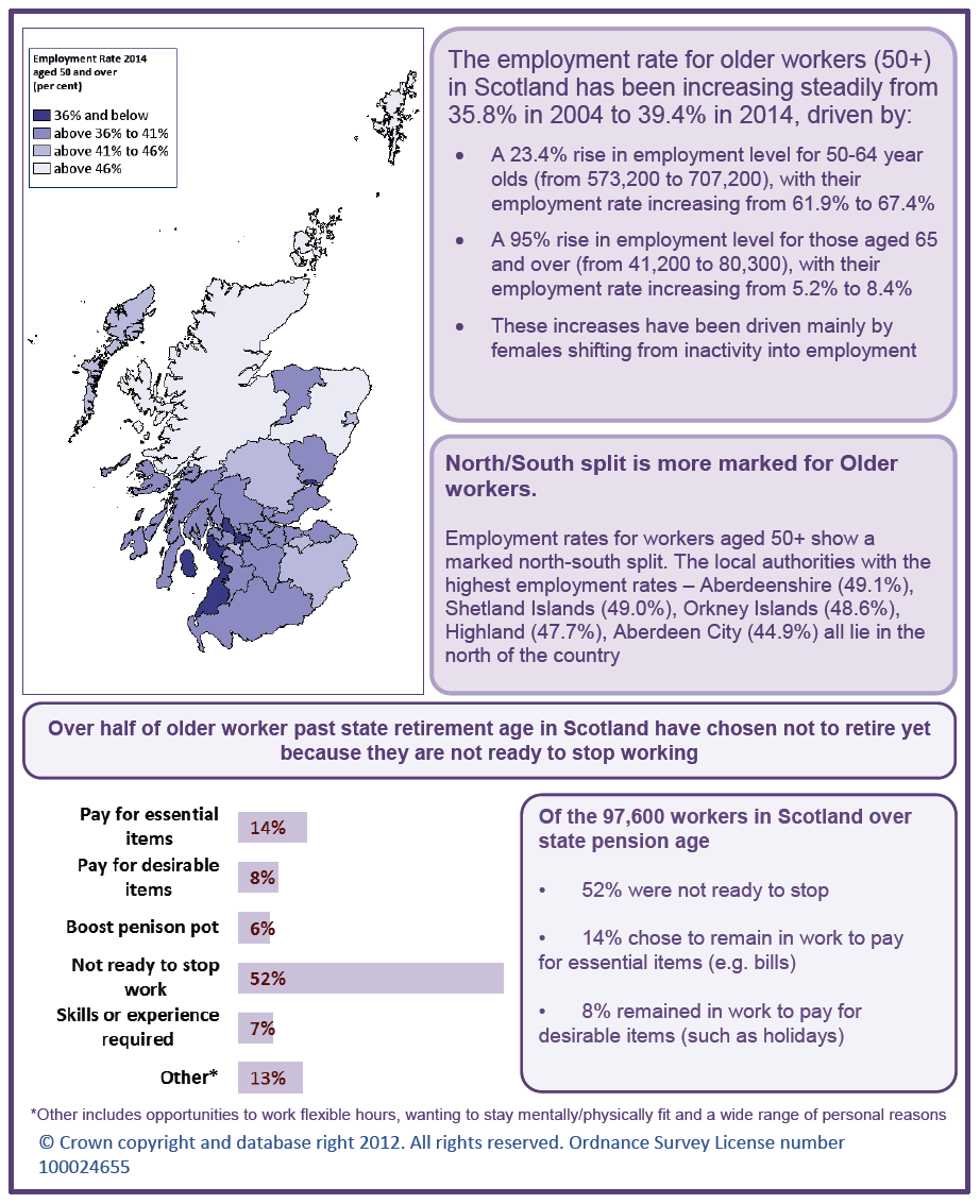 Figure 13 - Older Workers in Scotland, 2014