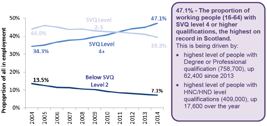 Figure 15 - Proportion of all in employment (16-64) by qualification level, Scotland 2004 to 2014