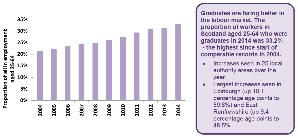 Figure 16 - Proportion of workers aged 25-64 who are graduates