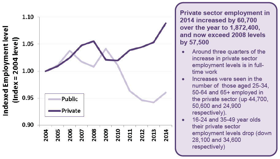 Figure 20 - Public and Private sector employment levels (indexed to 2004), Scotland
