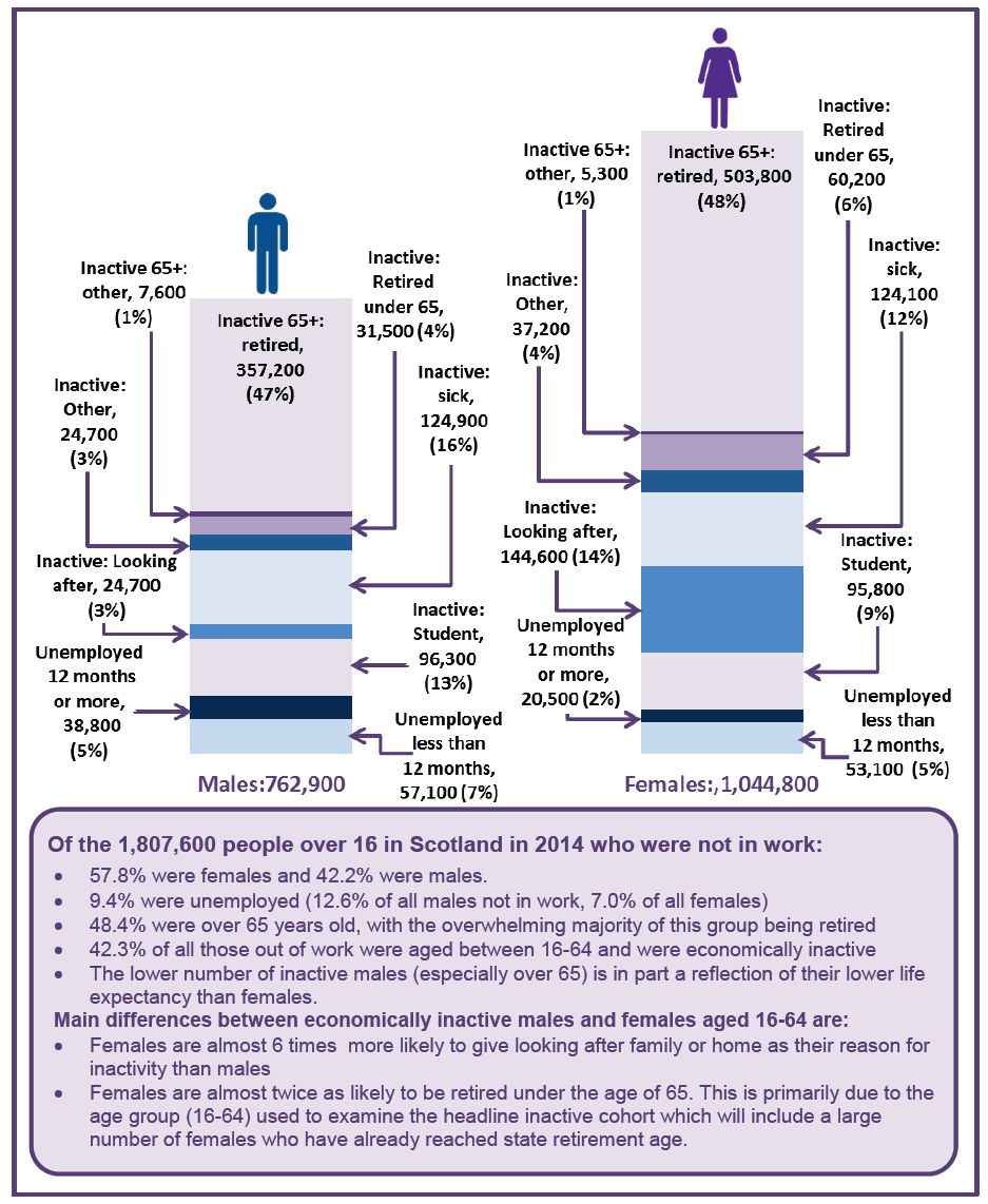 Figure 21 - Composition of those aged 16+ who were not in work, Scotland 2014