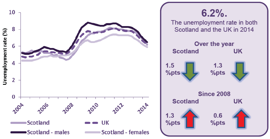 Figure 22 - Unemployment rate (16+), Scotland and UK, change since 2008