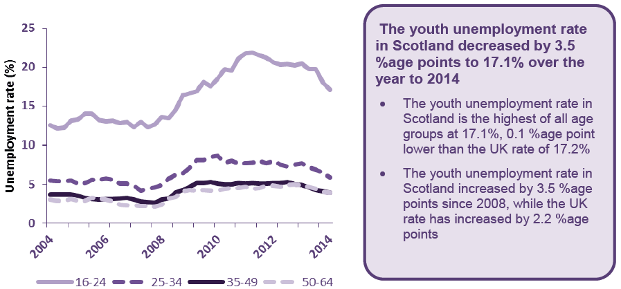 Figure 23 - Unemployment rate by age group, Scotland, 2004 to 2014