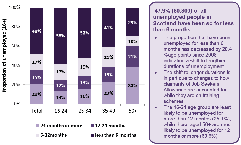 Figure 24 - Duration of unemployment by age, Scotland 2014