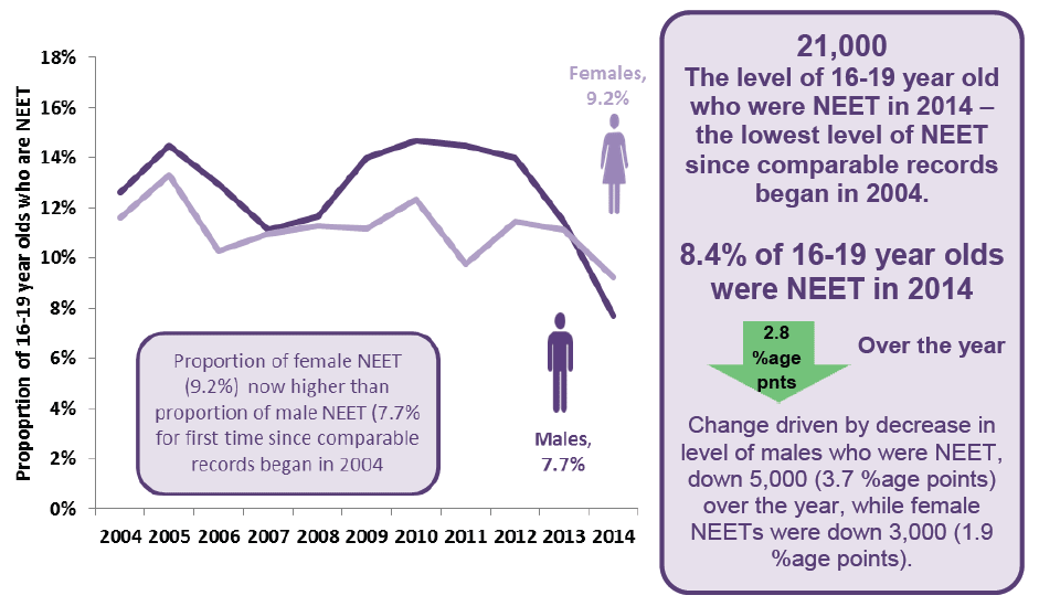 Figure 26 - Percentage of 16-19 year olds NEET by gender, Scotland 2004 - 2014