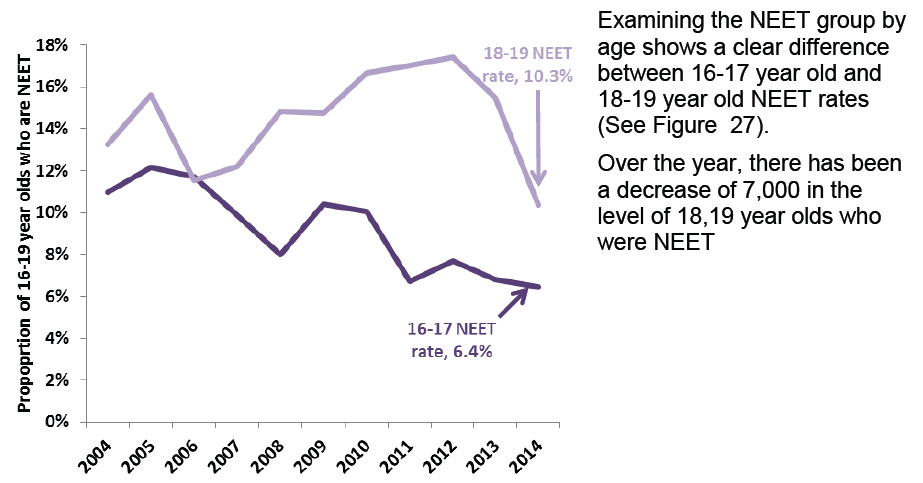 Figure 27 - Percentage of 16-19 year olds NEET by age group, Scotland 2004 - 2014