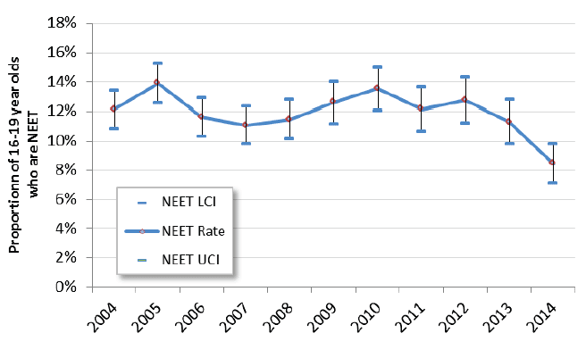 Figure 28 - Percentage of 16-19 year old NEET with 95% upper and lower confidence intervals (UCI and LCI)