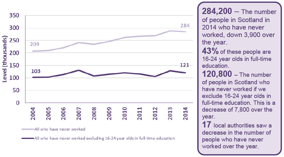 Figure 32 - Number of people aged 16 and over who have never worked, Scotland 2004-2014