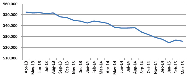 Figure 3: Council Tax Reduction caseload, Scotland, April 2013 to March 2015