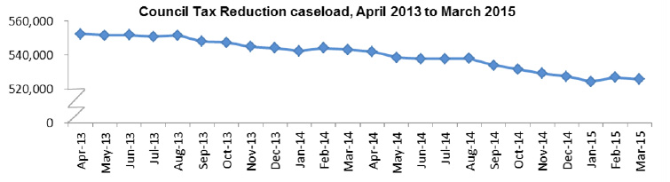 Council Tax Reduction caseload, April 2013 to March 2015