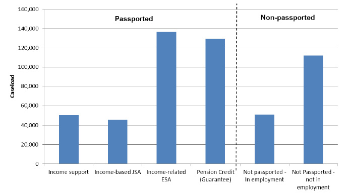 Figure 6: Council Tax Reduction caseload by ‘passported’ status, benefit type and employment status: March 2015
