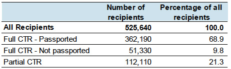 Table 7: Council Tax Reduction recipients by full or partial award: March 2015