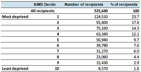 Table 9: Council Tax Reduction recipients by Scottish Index of Multiple Deprivation Decile: March 2015