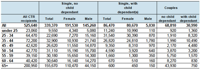 Table 10: Council Tax Reduction recipients by Age Group and Family Type: March 2015 