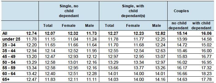 Table 11: Council Tax Reduction recipients average weekly award by Age Group and Family Type: March 2015